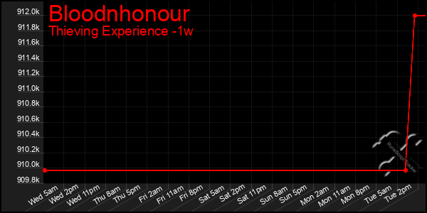 Last 7 Days Graph of Bloodnhonour