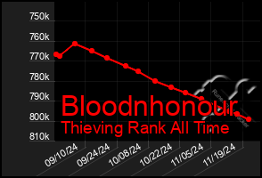 Total Graph of Bloodnhonour