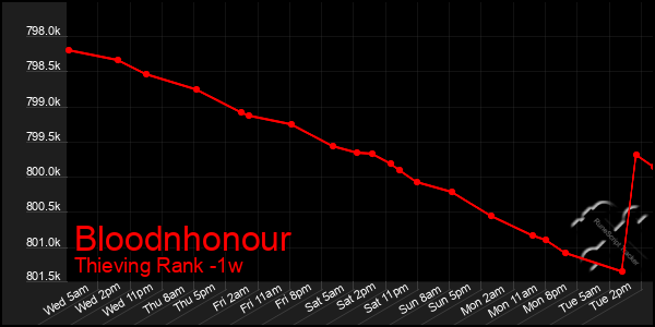 Last 7 Days Graph of Bloodnhonour