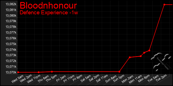 Last 7 Days Graph of Bloodnhonour