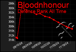 Total Graph of Bloodnhonour