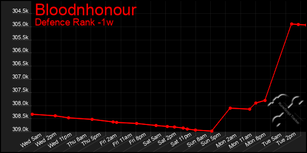 Last 7 Days Graph of Bloodnhonour