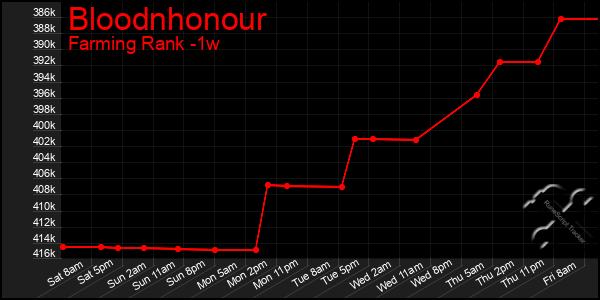 Last 7 Days Graph of Bloodnhonour