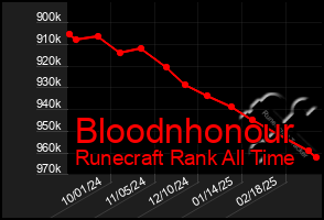 Total Graph of Bloodnhonour