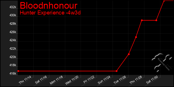 Last 31 Days Graph of Bloodnhonour