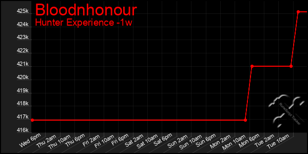 Last 7 Days Graph of Bloodnhonour