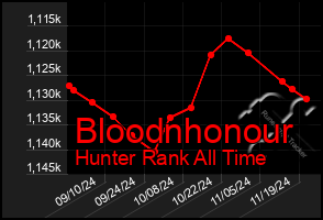 Total Graph of Bloodnhonour