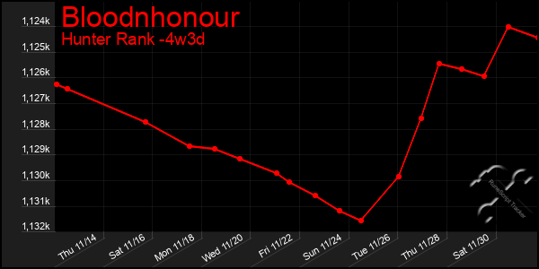 Last 31 Days Graph of Bloodnhonour