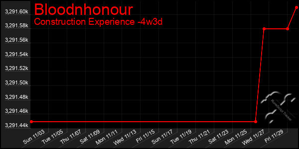 Last 31 Days Graph of Bloodnhonour