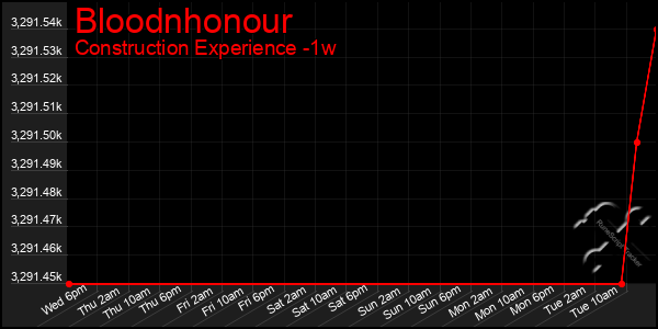 Last 7 Days Graph of Bloodnhonour