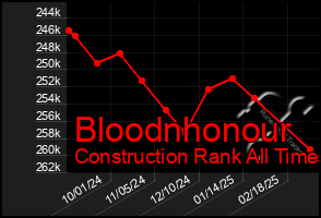 Total Graph of Bloodnhonour