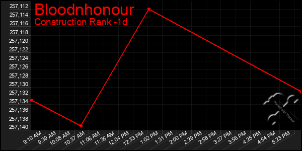 Last 24 Hours Graph of Bloodnhonour