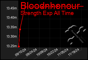 Total Graph of Bloodnhonour