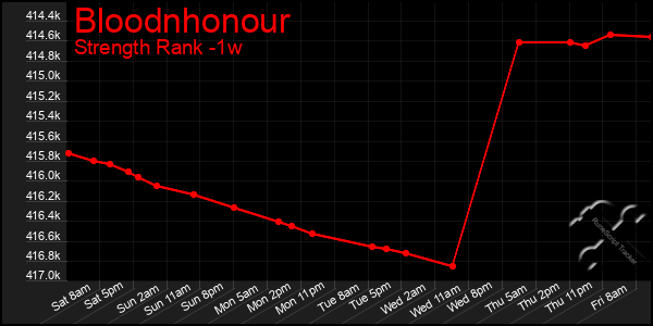 Last 7 Days Graph of Bloodnhonour