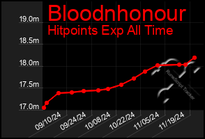 Total Graph of Bloodnhonour