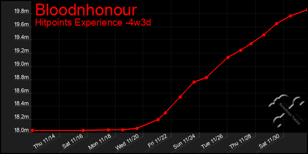 Last 31 Days Graph of Bloodnhonour