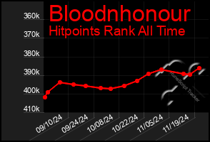 Total Graph of Bloodnhonour