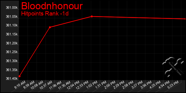 Last 24 Hours Graph of Bloodnhonour