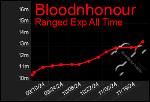 Total Graph of Bloodnhonour