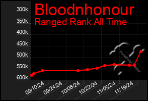 Total Graph of Bloodnhonour