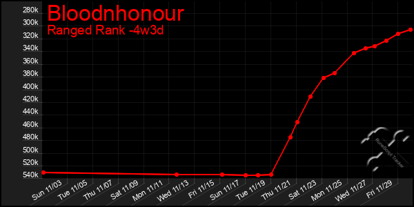 Last 31 Days Graph of Bloodnhonour