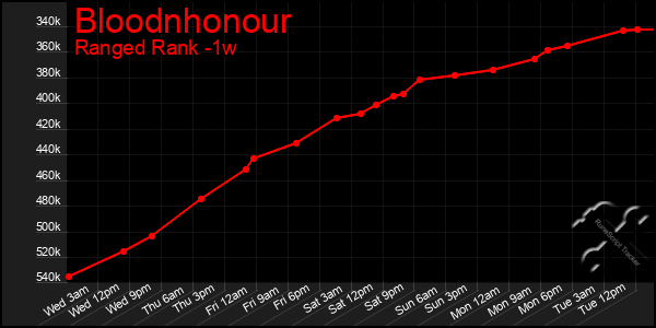 Last 7 Days Graph of Bloodnhonour