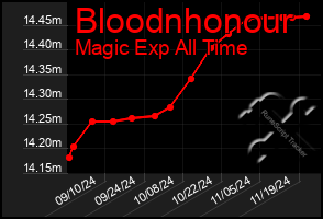 Total Graph of Bloodnhonour