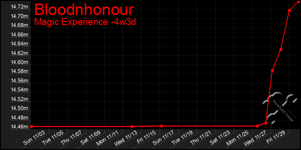 Last 31 Days Graph of Bloodnhonour