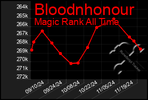 Total Graph of Bloodnhonour