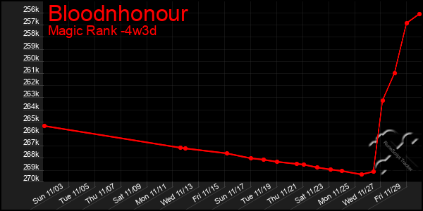 Last 31 Days Graph of Bloodnhonour