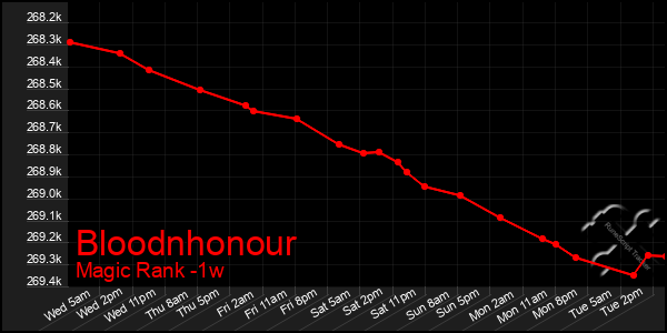 Last 7 Days Graph of Bloodnhonour