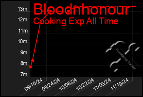 Total Graph of Bloodnhonour