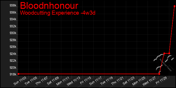 Last 31 Days Graph of Bloodnhonour