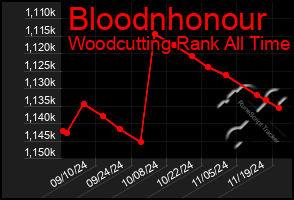 Total Graph of Bloodnhonour