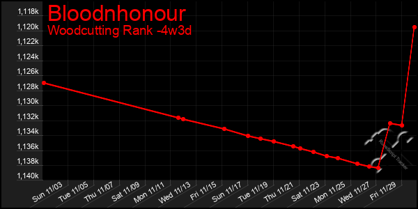 Last 31 Days Graph of Bloodnhonour