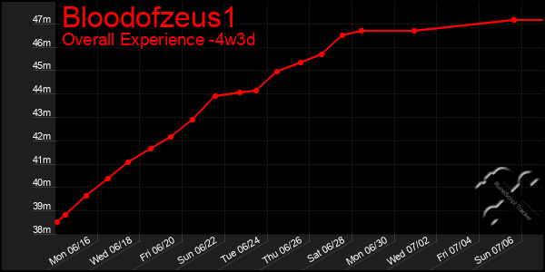 Last 31 Days Graph of Bloodofzeus1
