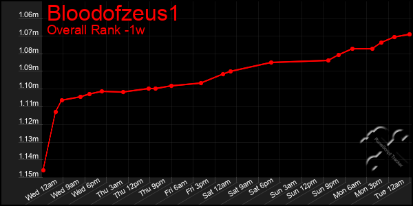 Last 7 Days Graph of Bloodofzeus1