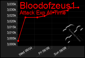 Total Graph of Bloodofzeus1