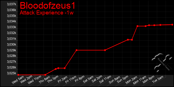 Last 7 Days Graph of Bloodofzeus1