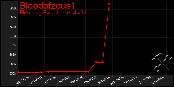 Last 31 Days Graph of Bloodofzeus1