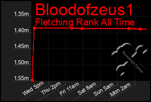 Total Graph of Bloodofzeus1