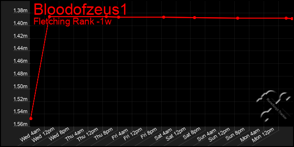 Last 7 Days Graph of Bloodofzeus1