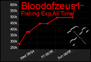 Total Graph of Bloodofzeus1