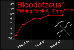 Total Graph of Bloodofzeus1