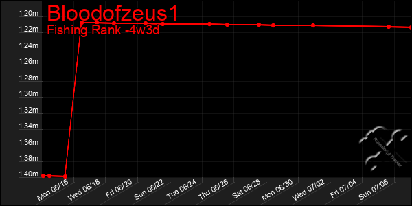 Last 31 Days Graph of Bloodofzeus1