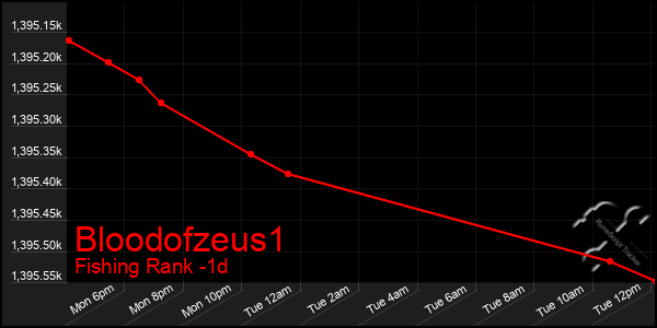 Last 24 Hours Graph of Bloodofzeus1