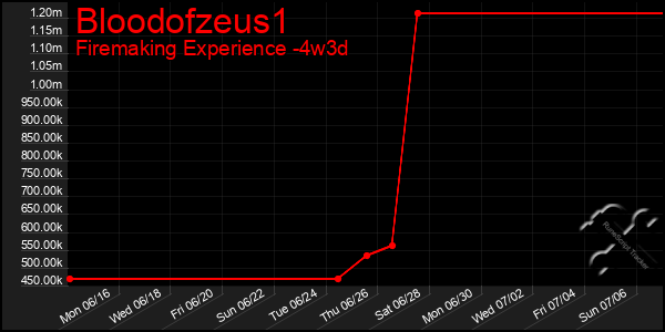 Last 31 Days Graph of Bloodofzeus1