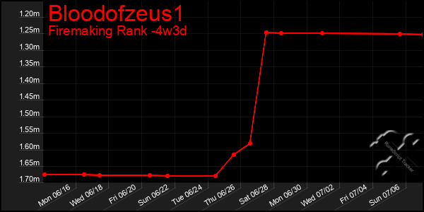 Last 31 Days Graph of Bloodofzeus1