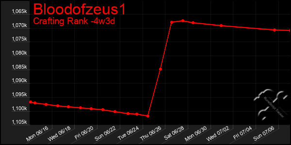 Last 31 Days Graph of Bloodofzeus1