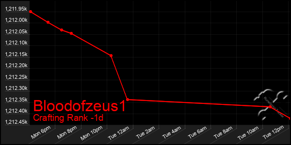 Last 24 Hours Graph of Bloodofzeus1
